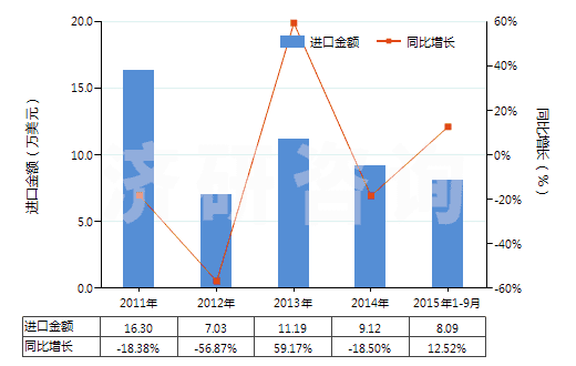 2011-2015年9月中國(guó)其他彩色卷片（寬＞35mm）(HS37025690)進(jìn)口總額及增速統(tǒng)計(jì)
